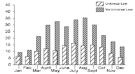 Chart comparing motorcycle operator deaths